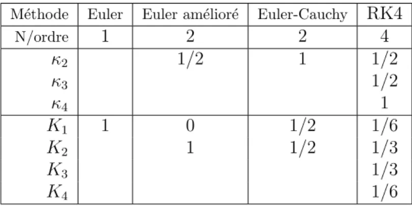 Tab. 1 – D´ efinitions des coefficients pour les m´ ethodes type Runge et Kutta.