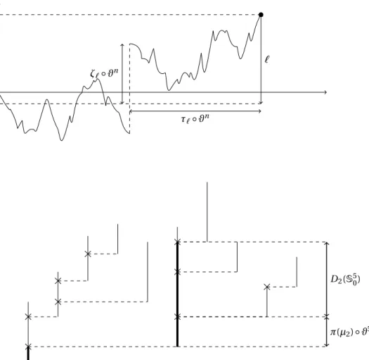 Figure 10: Two graphical representations when τ ` ◦ ϑ n ≤ n of the random variable D ` ( S n 0 ) defined