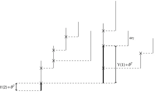 Figure 5: Illustration of the random variables Y(k) ◦ ϑ n and of the spine process S n 0 : the figure presents these objects for n = 7