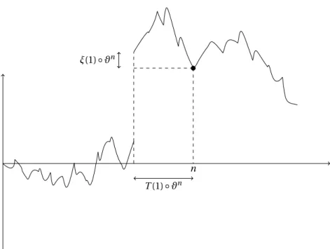 Figure 6: The n − T (k) ◦ ϑ n are n’s ancestors. To compute the contribution of the kth ancestor to the spine of n, i.e., to compute S n 0 ( H (n) − k) = Y(k) ◦ ϑ n , we do as follows: