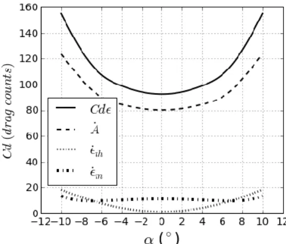 Figure 2 : Décomposition de traînée par analyse exergétique [3] 