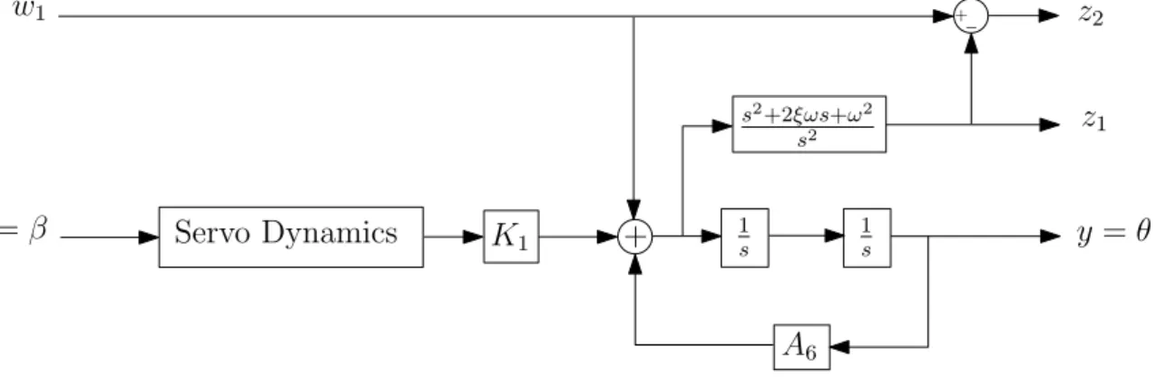 Figure 12: LPV control design formulation