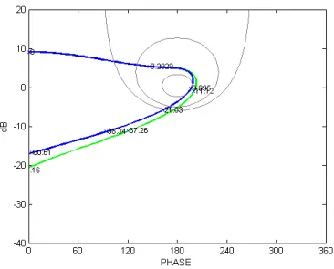 Figure 14: Open loop Black plot (continuous in green, discretized in blue)