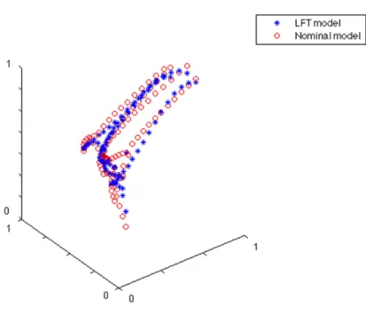 Figure 16: LFT representation of K v versus normalized M ach and P dyn