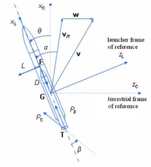 Figure 1: Reference frames and variables of interest