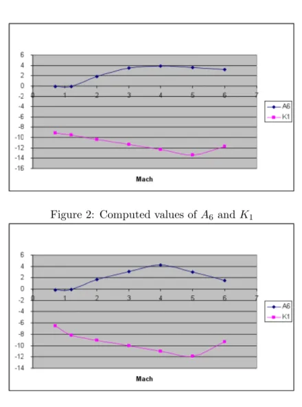 Figure 2: Computed values of A 6 and K 1