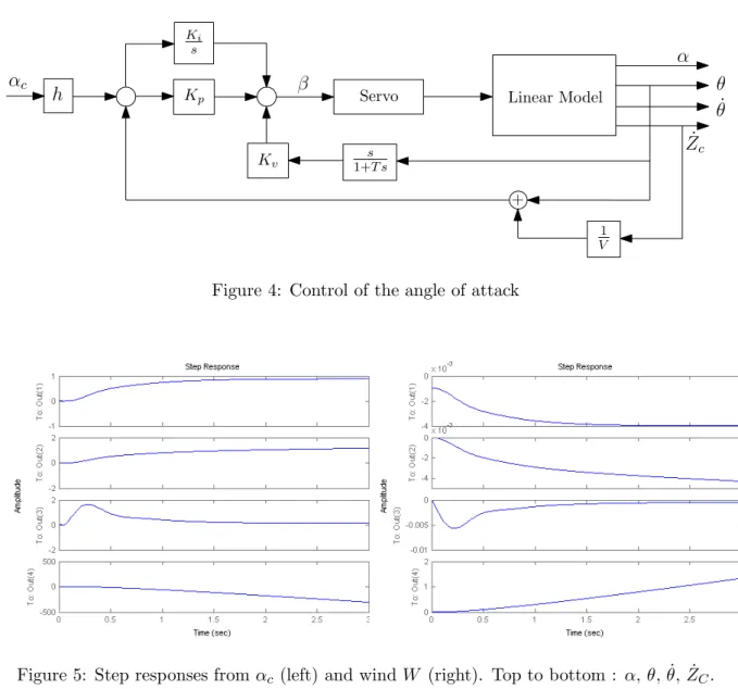 Figure 5: Step responses from α c (left) and wind W (right). Top to bottom : α, θ, ˙θ, ˙ Z C .