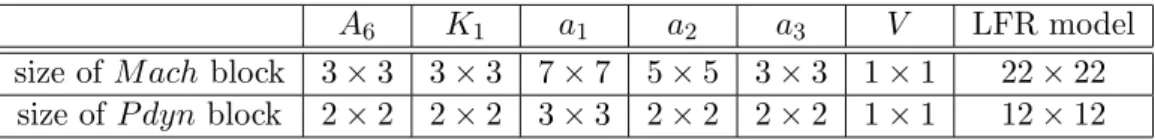 Table 1: Dimensions of the uncertainty blocks from the first approach