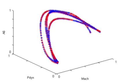 Figure 7: A 6 parameter (blue) and its LFR approximation (red); Normalized values.