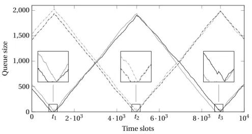 Figure 4.1: A sample path on the normal time scale with β = 2, representative of the case β &gt; 1