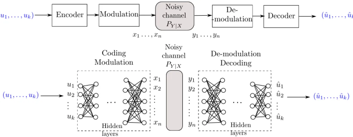 Figure 1: From block functional separation to auto-encoders