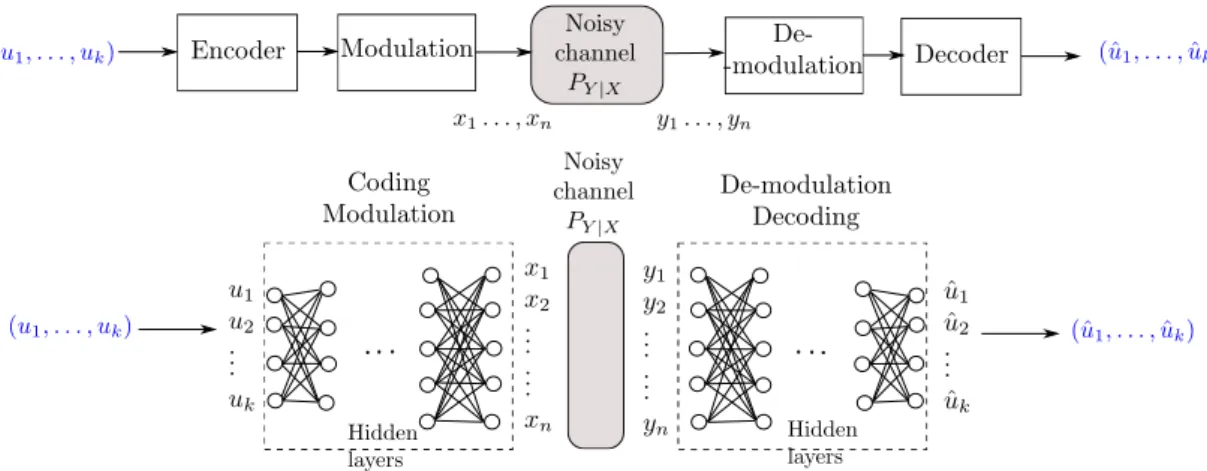 Figure 1: From block functional separation to auto-encoders