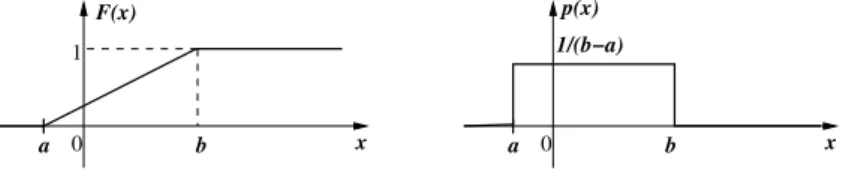 Figure 1.2: Probability distribution and density functions for a uniform distribution.