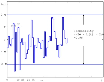 Figure 1.4: Time domain response of a realization of random signal b(t).