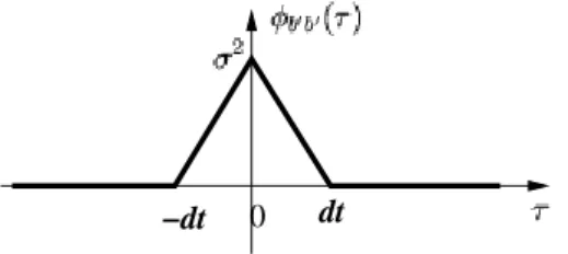 Figure 1.6: Autocorrelation function of signal b 0 (t).