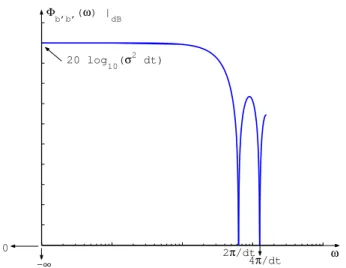 Figure 1.8: PSD for signal b 0 (t) (logarithmic scales).