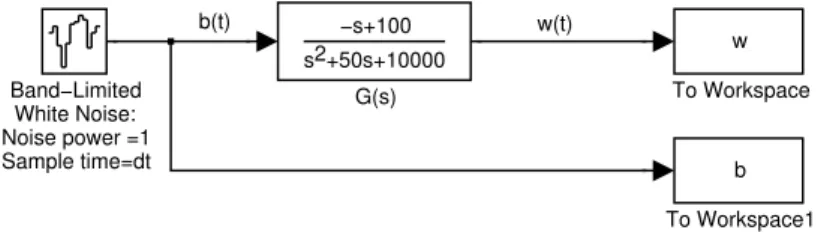 Figure 1.10: SIMULINK file simule bruit.mdl for the rolling noise simulation.