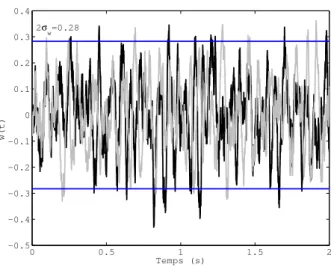 Figure 1.12: Responses of rolling noise w(t) (with dt = 0.0001 s: black; with dt = 0.001 s: grey).