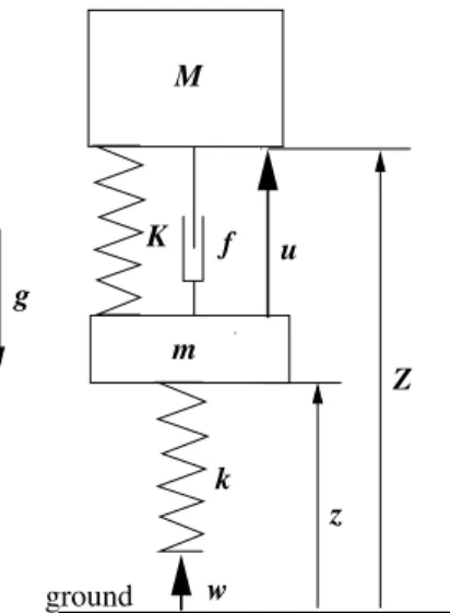 Figure 1.1: Quarter vehicle model.