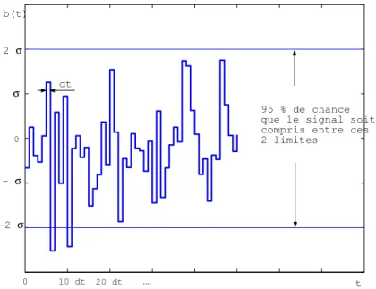 Figure 1.4: R´ eponse temporelle d’une r´ ealisation du signal b(t).