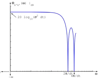 Figure 1.8: Densit´ e spectrale de puissance du signal b 0 (t) (´ echelles logarithmiques).