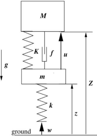Figure 1.1: Mod` ele 1/4 de v´ ehicule.