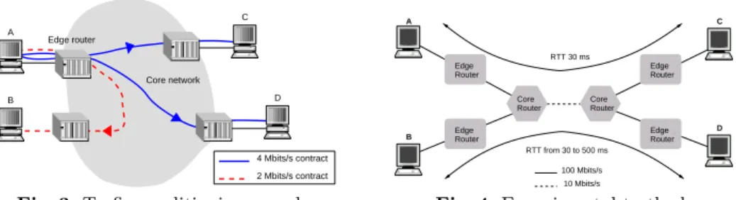 Fig. 3. Trafic conditioning sample