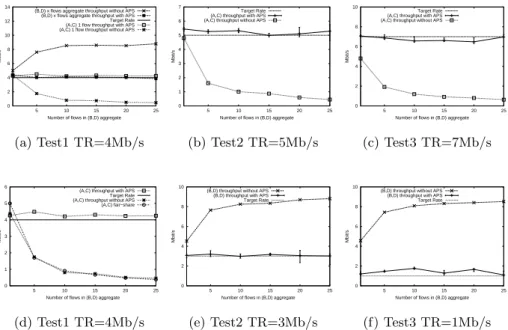 Figure 5 (a) shows the throughput obtained by both aggregates. For clarifica- clarifica-tion, we draw on figure 5 (d) the throughput obtained by the (A, C ) aggregate alongside the fair-share curve