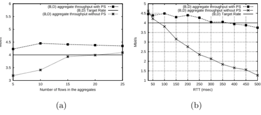 Fig. 9. TCP throughput versus RTT