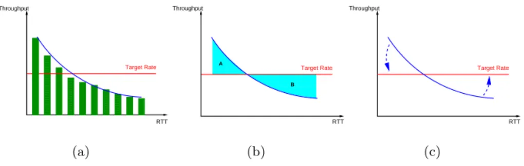 Fig. 1. TCP throughput of 10 TCP flows in function of the RTT