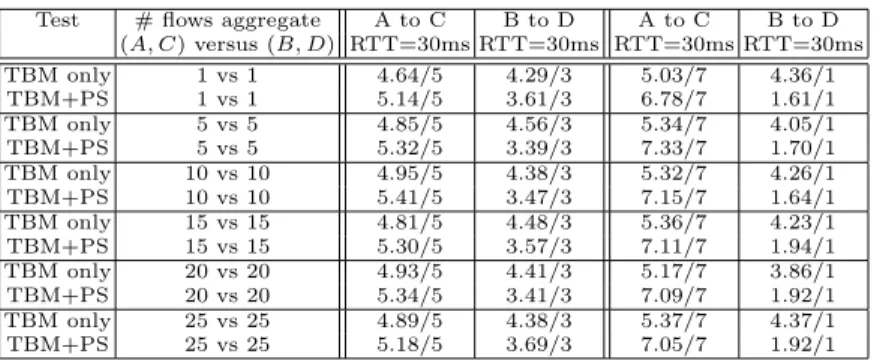 Table 1. Under-subscribed network (caption : goodput in M bits/s / target rate in M bits/s)