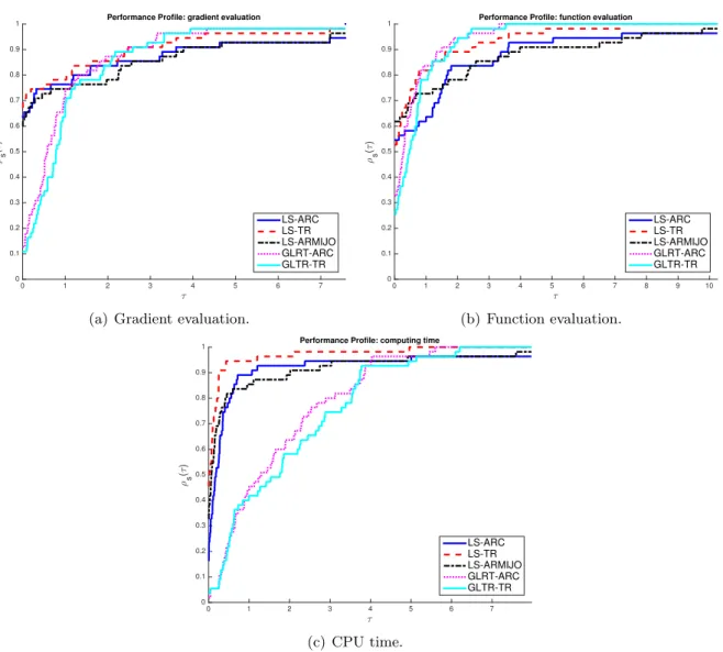 Figure 1: Performance profiles for 62 large scale optimization problems (i.e., 1000 ≤ n ≤ 10000).
