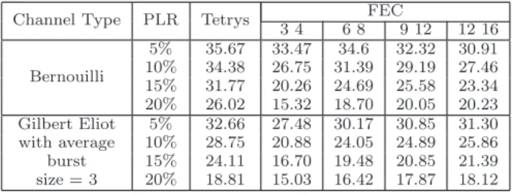 Table 1: PSNR of FEC and Tetrys