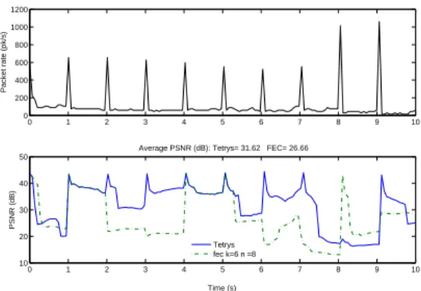 Figure 3: Packet rate and instantaneous PSNR of a live video with PLR of 15% on the Bernoulli channel