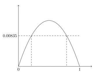 Figure 2 – Comparaison du risque minimax et du risque bayésien dans l’exemple 2.17.
