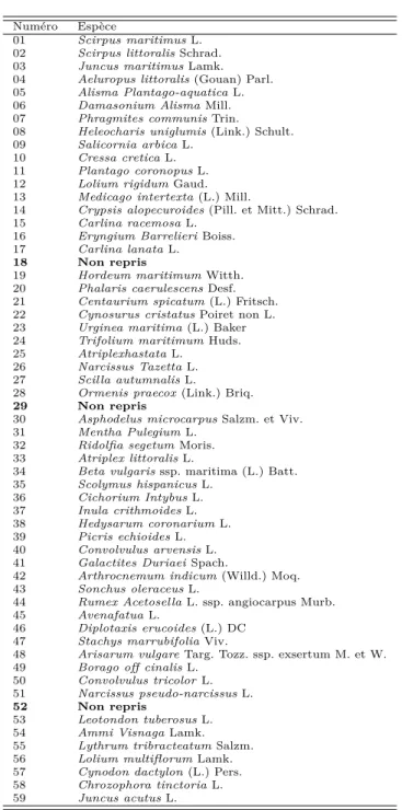 Table 1 – Le nom des 59 espèces issues de [2] de mafragh. Les espèces 18, 29 et 52 ne sont pas présentes dans mafragh.