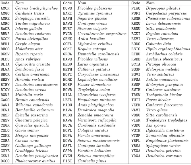 Tab. 1 – Liste des codes esp` eces et des noms scientifiques correspondants