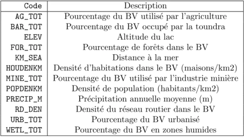 Tab. 2 – D´ efinition des variables environnementales