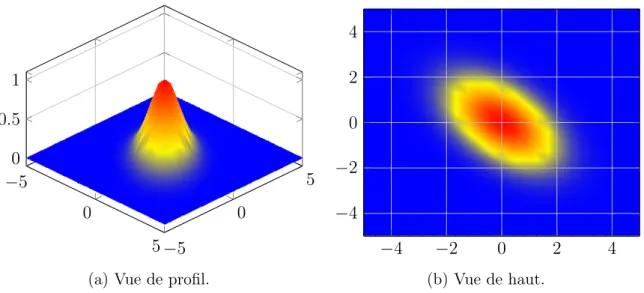 Figure 4.3 – Densité de la loi normale sur R 2 de moyenne E(X) = ( 1 2 ) et de va-