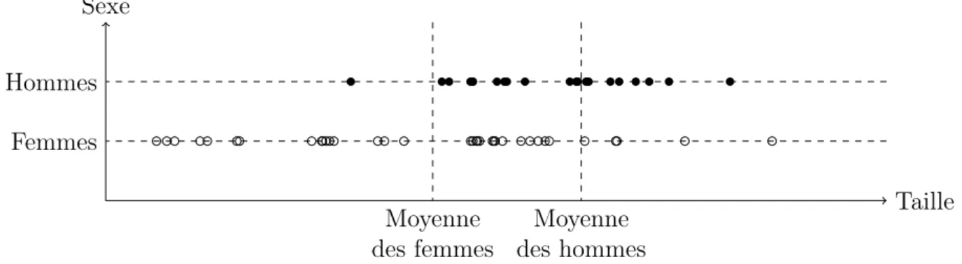 Figure 1.1 – Chaque point représente la taille d’un individu et les points sont regroupés par sexe