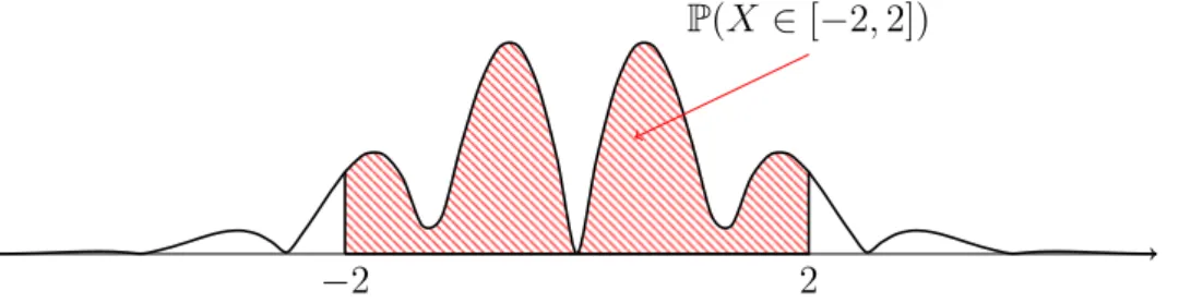 Figure 2.1 – L’aire sous la courbe entre −2 et 2 est égale à la probabilité P(X ∈ [−2, 2]) que la variable aléatoire X soit entre −2 et 2.