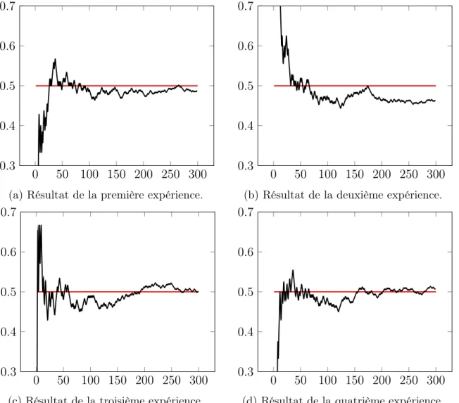 Figure 3.1 – Chaque courbe représente l’évolution de la moyenne empirique ( ¯ X n ) pour une