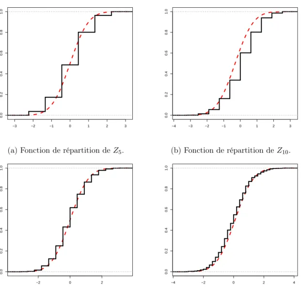 Figure 3.3 – Dans notre recherche de la vitesse de convergence de Z n , nous avons été trop