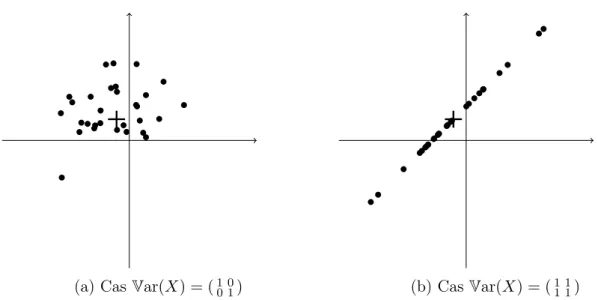 Figure 4.2 – Les deux figures présentent un échantillon de 30 vecteurs gaussiens (représentés par des points) en dimension n = 2 : chaque point représente un vecteur gaussien, et dans chaque cas les 30 vecteurs gaussiens sont i.i.d