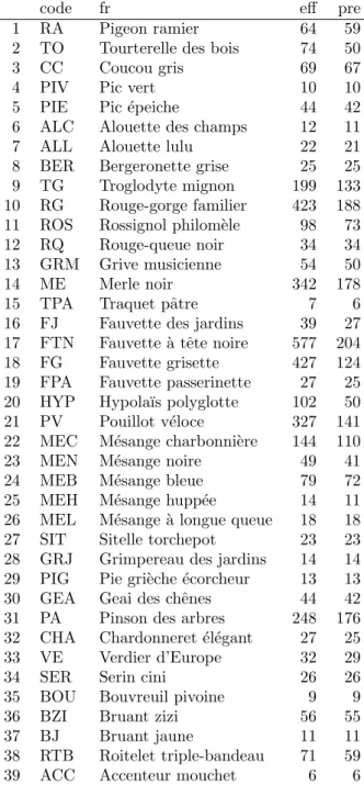 Tab. 1 – Liste des esp` eces de l’´ etude.