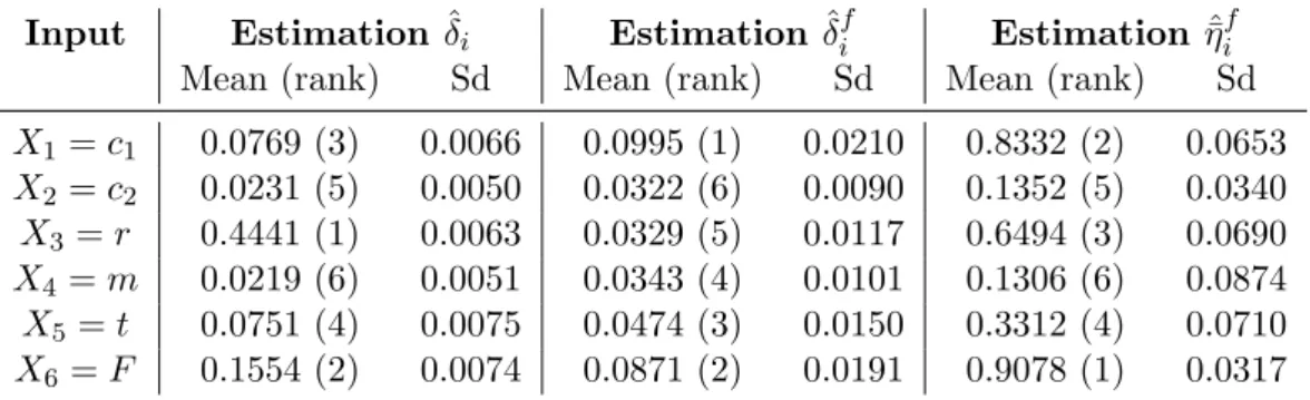 Table 4: Estimates of δ f i and ¯ η i for the SDOF oscillator. Set of parameters for the adaptive SMC
