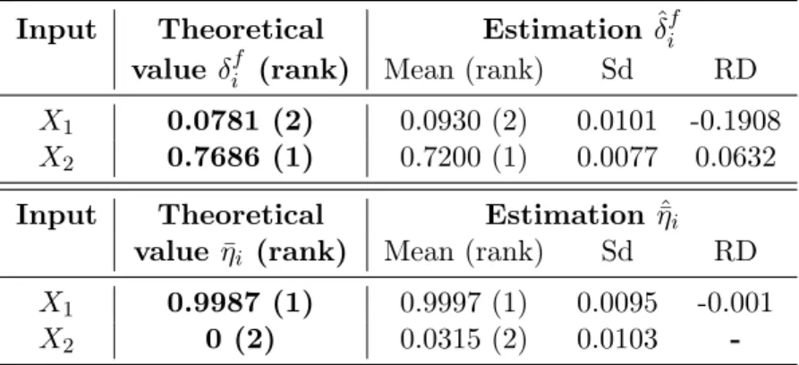 Table 1: Estimates of δ i f and ¯ η i of example 1. Set of parameters for the adaptive SMC algorithm: