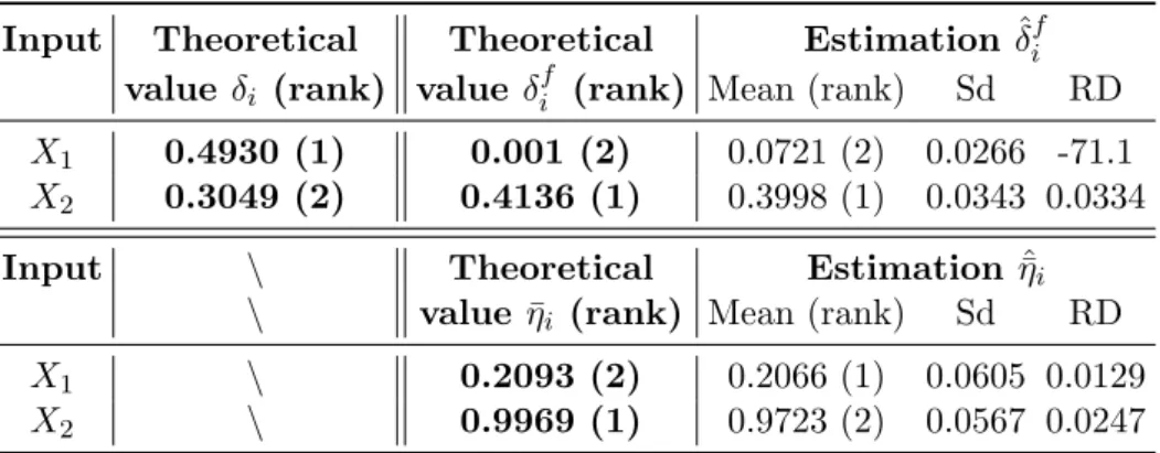 Table 2: Estimates of δ i f and ¯ η i of example 2. Set of parameters for the adaptive SMC algorithm: