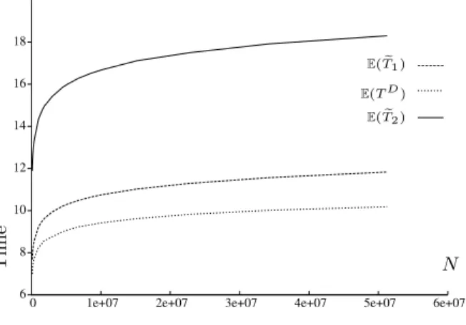 Figure 3: The times E( e T 1 ) ≤ E( e T 2 ) and E(T D ) when