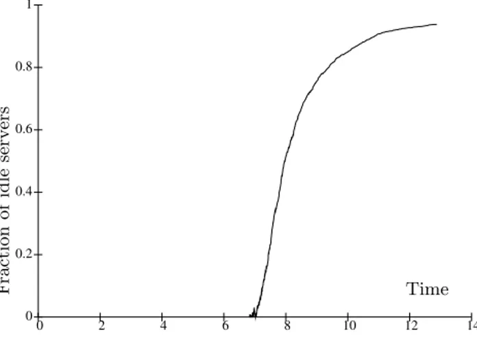 Figure 1: Fraction of idle servers: N =10 6 and ρ=5/6.